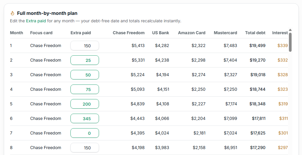 Full month-by-month payoff plan with editable extra payments