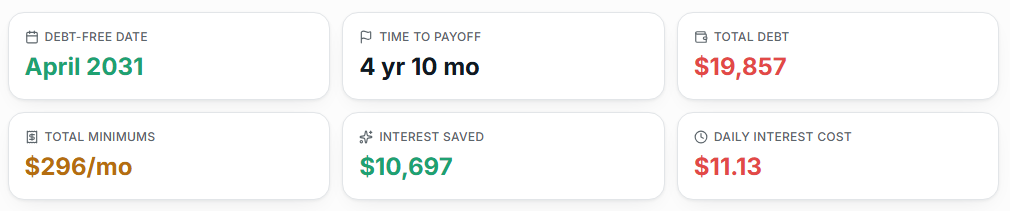 Debt-free date, time to payoff, total debt, interest saved and daily interest cost stats